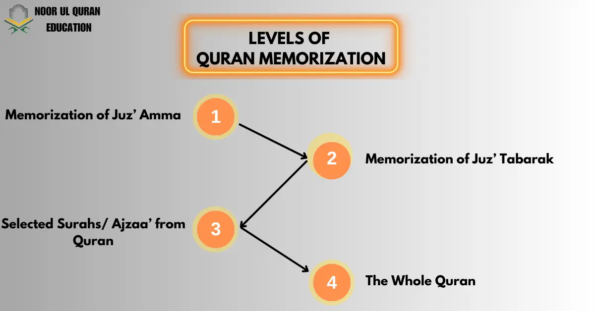 Levels of Quran Memorization