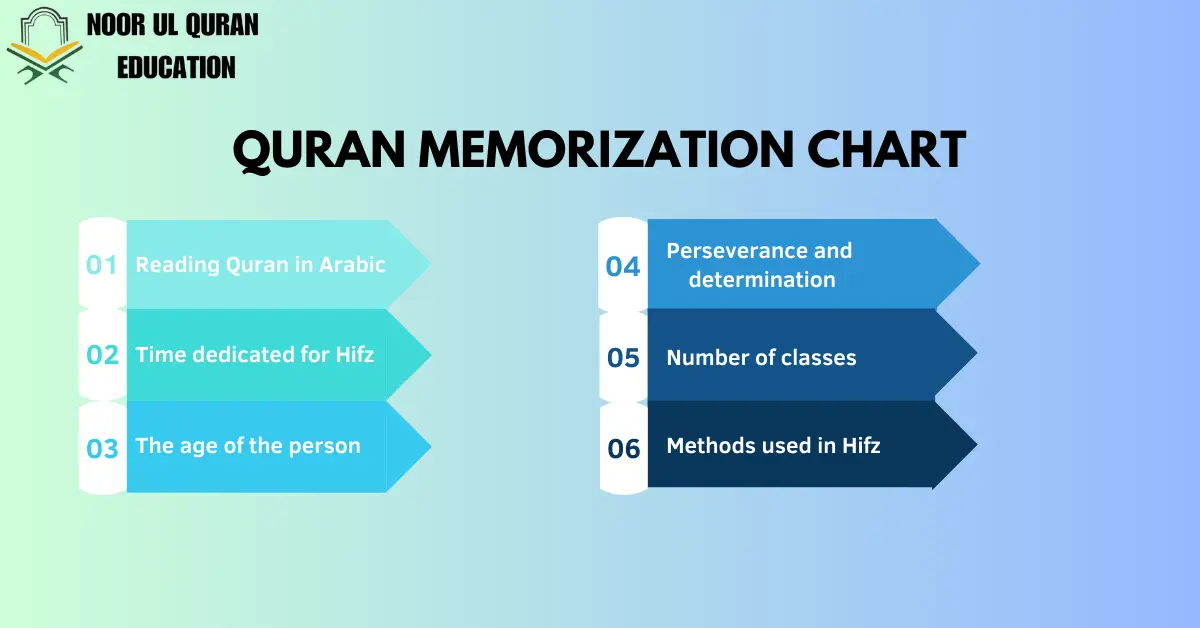 QURAN MEMORIZATION CHART